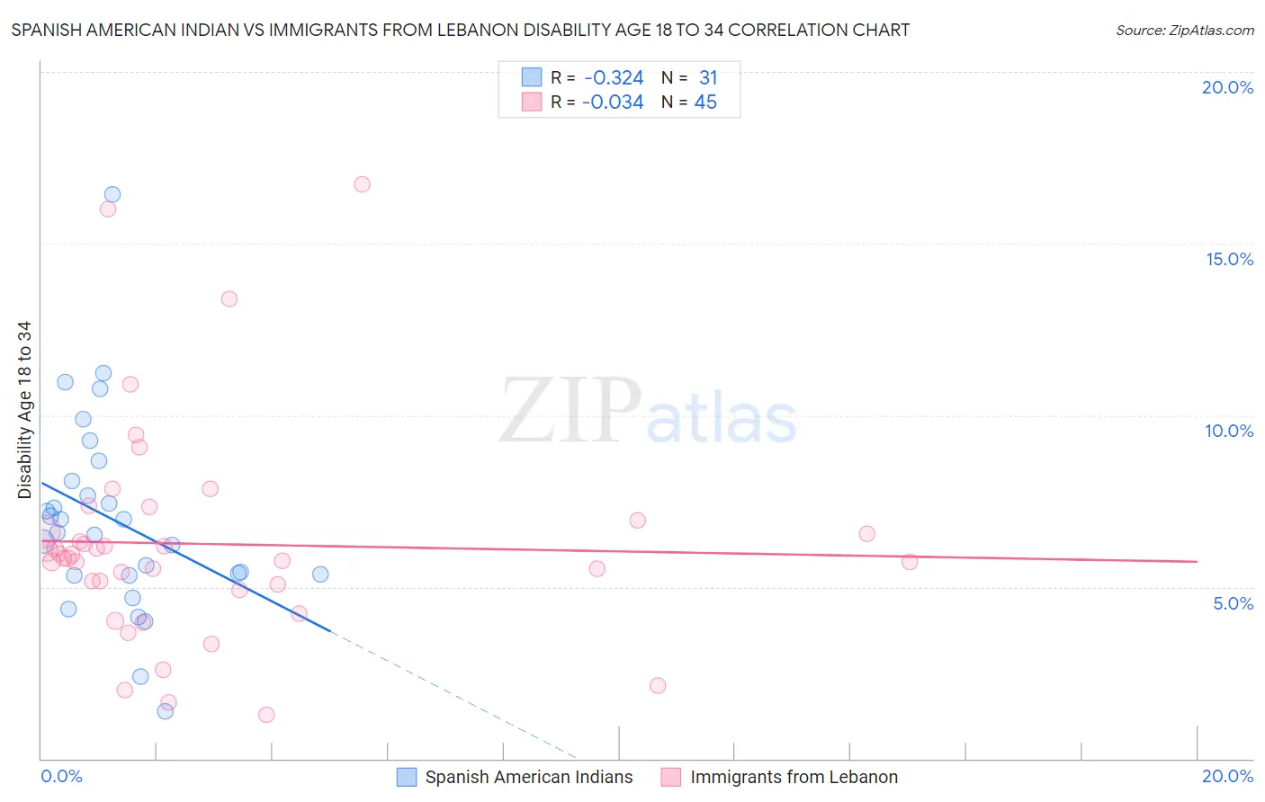 Spanish American Indian vs Immigrants from Lebanon Disability Age 18 to 34