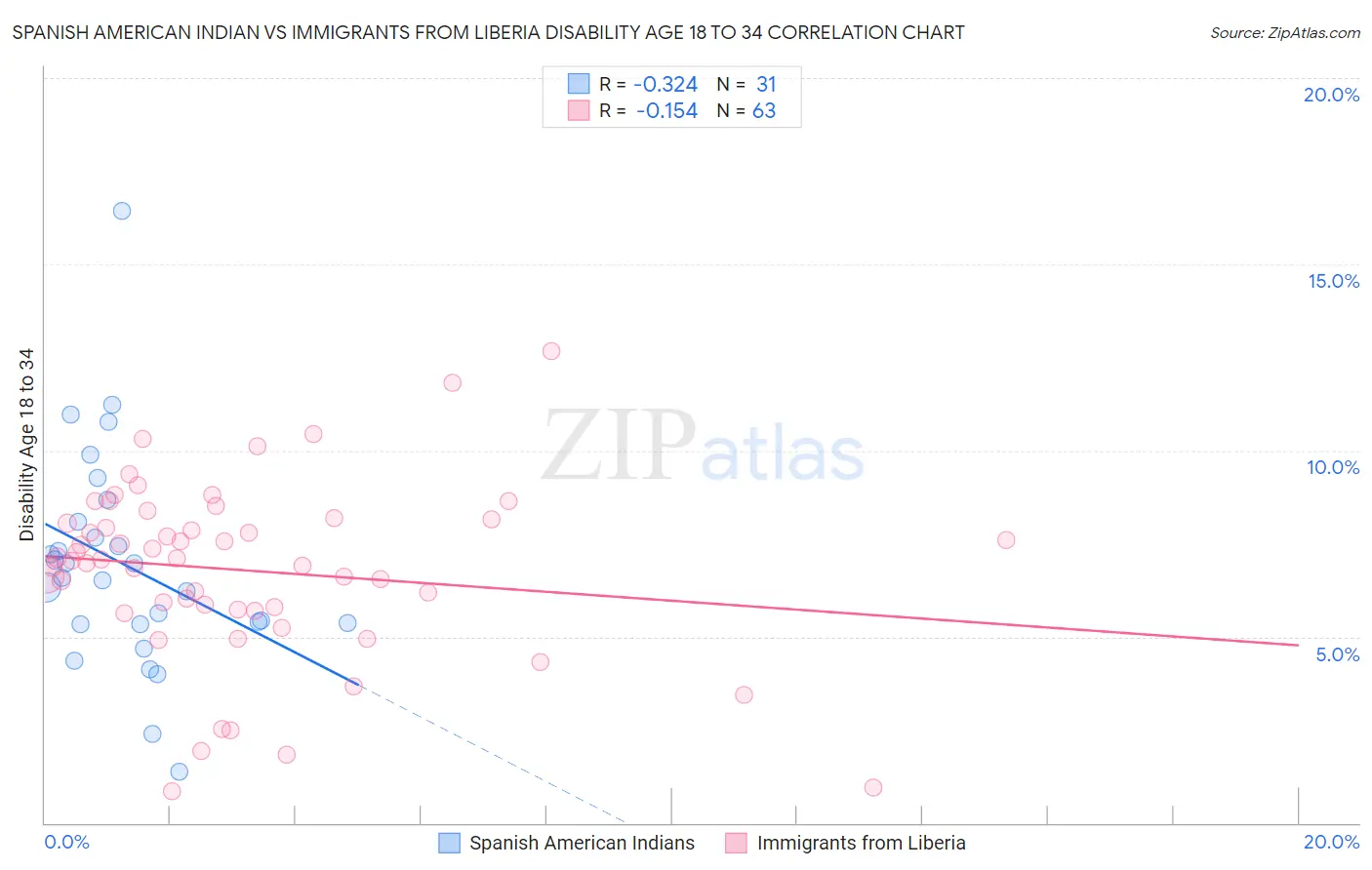 Spanish American Indian vs Immigrants from Liberia Disability Age 18 to 34