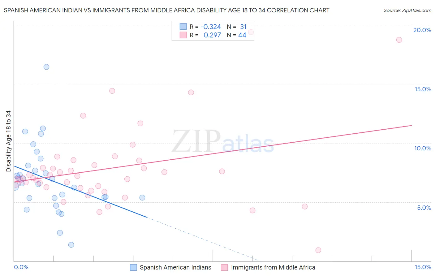 Spanish American Indian vs Immigrants from Middle Africa Disability Age 18 to 34