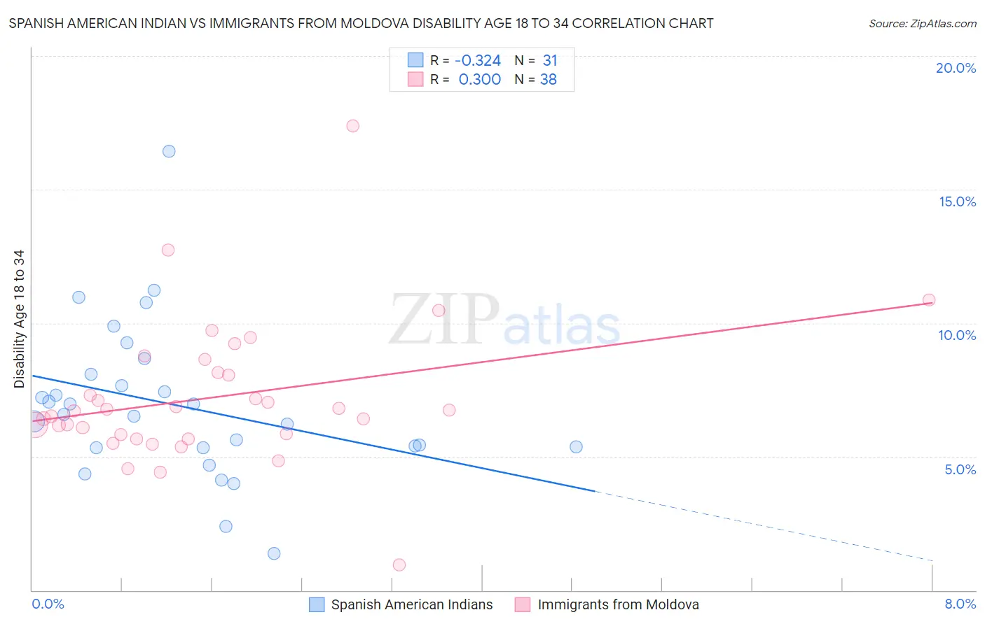 Spanish American Indian vs Immigrants from Moldova Disability Age 18 to 34
