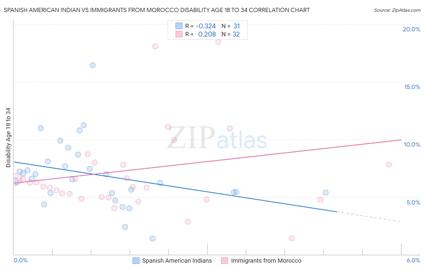 Spanish American Indian vs Immigrants from Morocco Disability Age 18 to 34