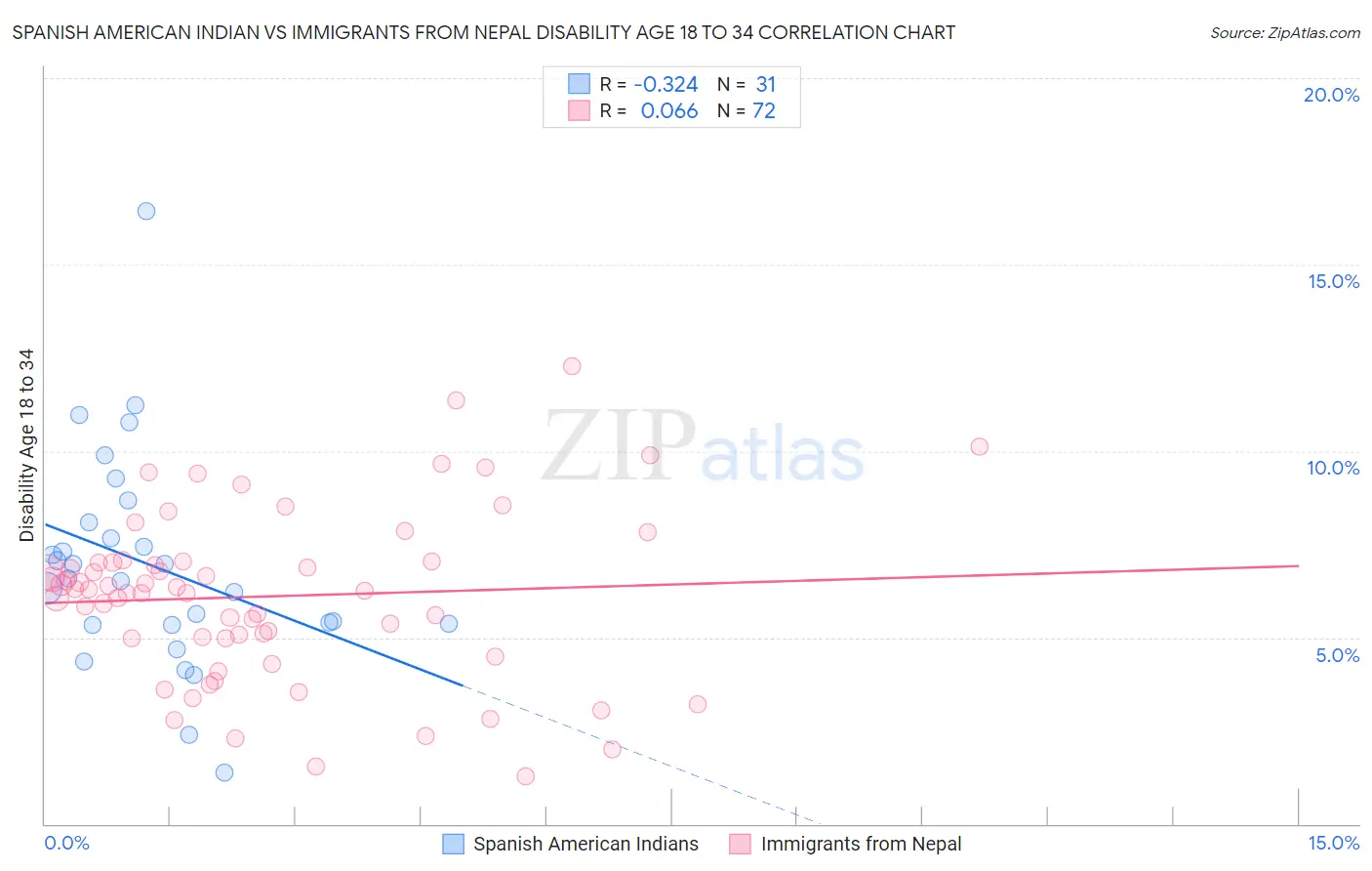 Spanish American Indian vs Immigrants from Nepal Disability Age 18 to 34