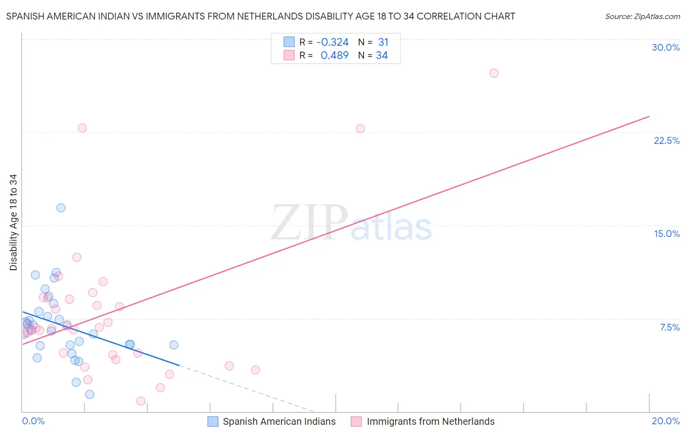 Spanish American Indian vs Immigrants from Netherlands Disability Age 18 to 34
