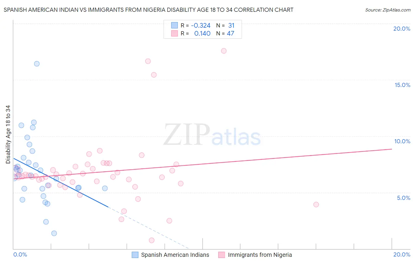 Spanish American Indian vs Immigrants from Nigeria Disability Age 18 to 34