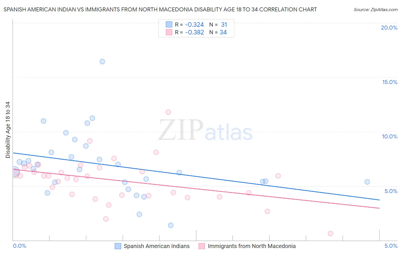 Spanish American Indian vs Immigrants from North Macedonia Disability Age 18 to 34