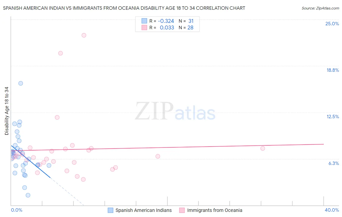 Spanish American Indian vs Immigrants from Oceania Disability Age 18 to 34