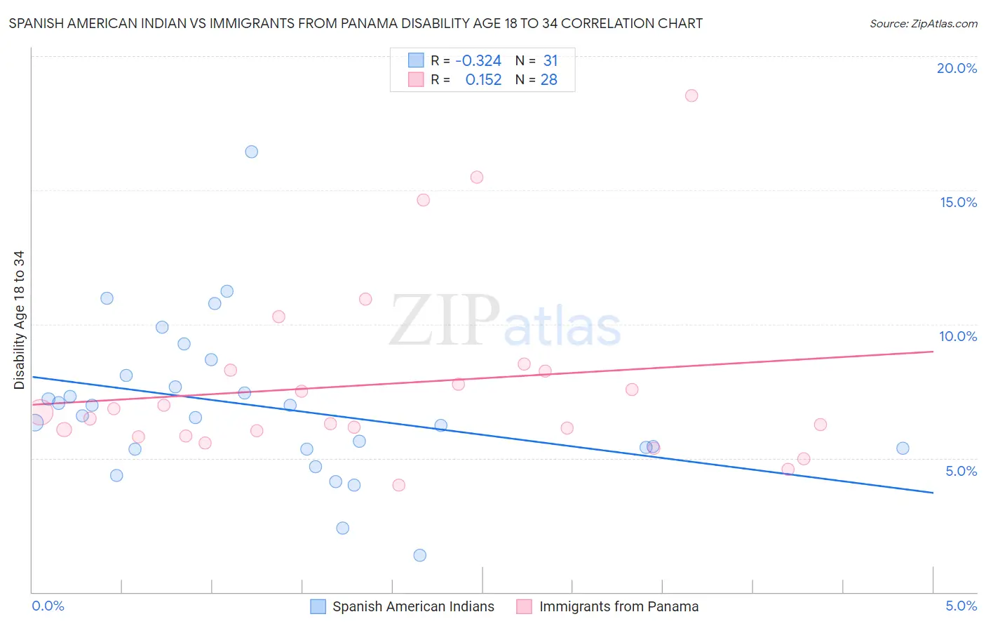 Spanish American Indian vs Immigrants from Panama Disability Age 18 to 34