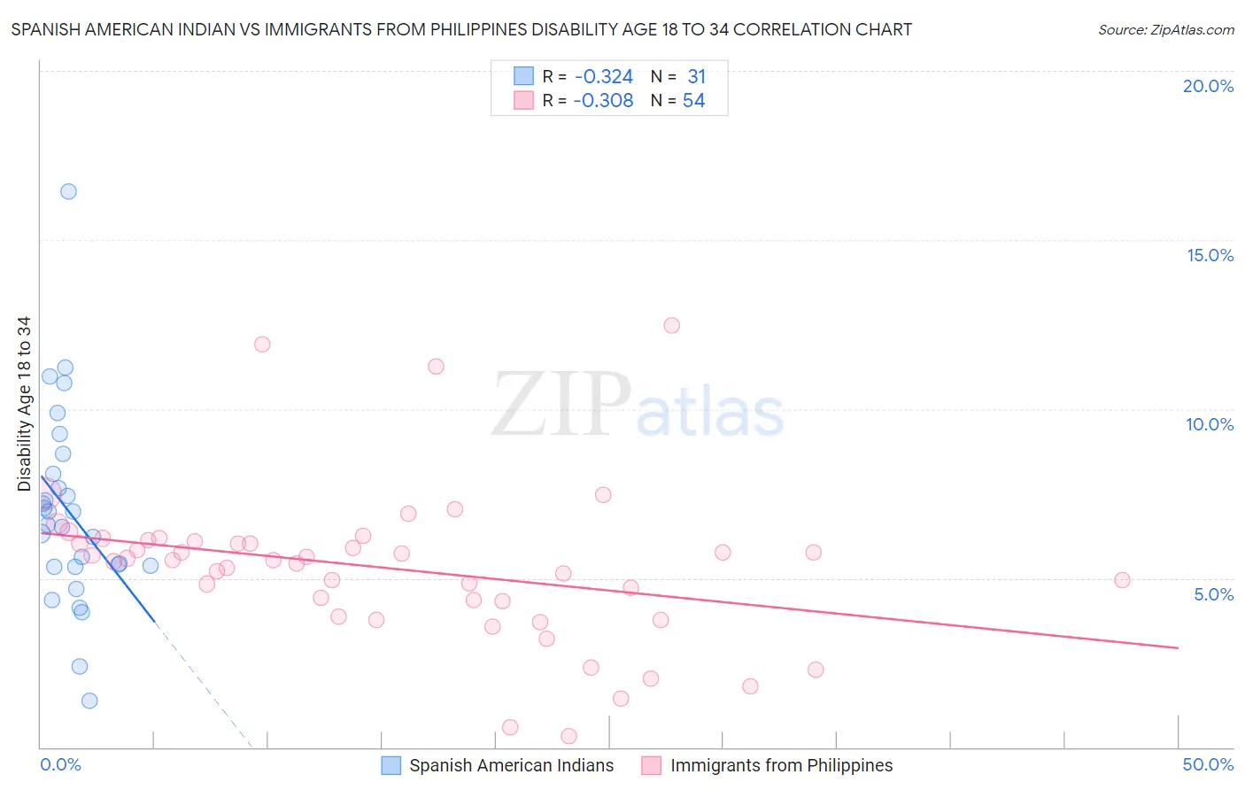 Spanish American Indian vs Immigrants from Philippines Disability Age 18 to 34