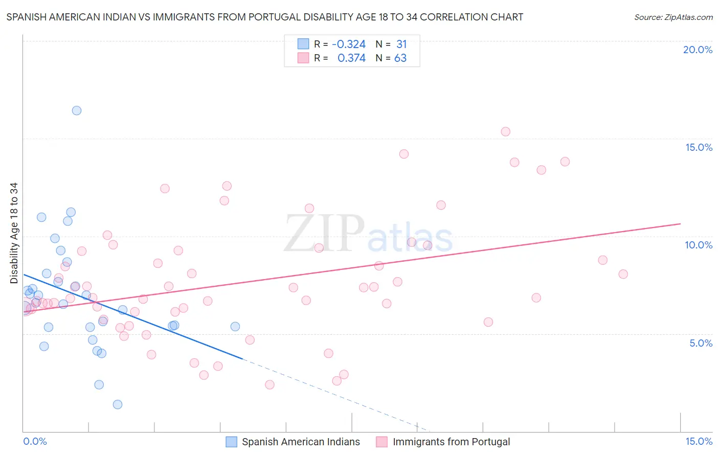 Spanish American Indian vs Immigrants from Portugal Disability Age 18 to 34