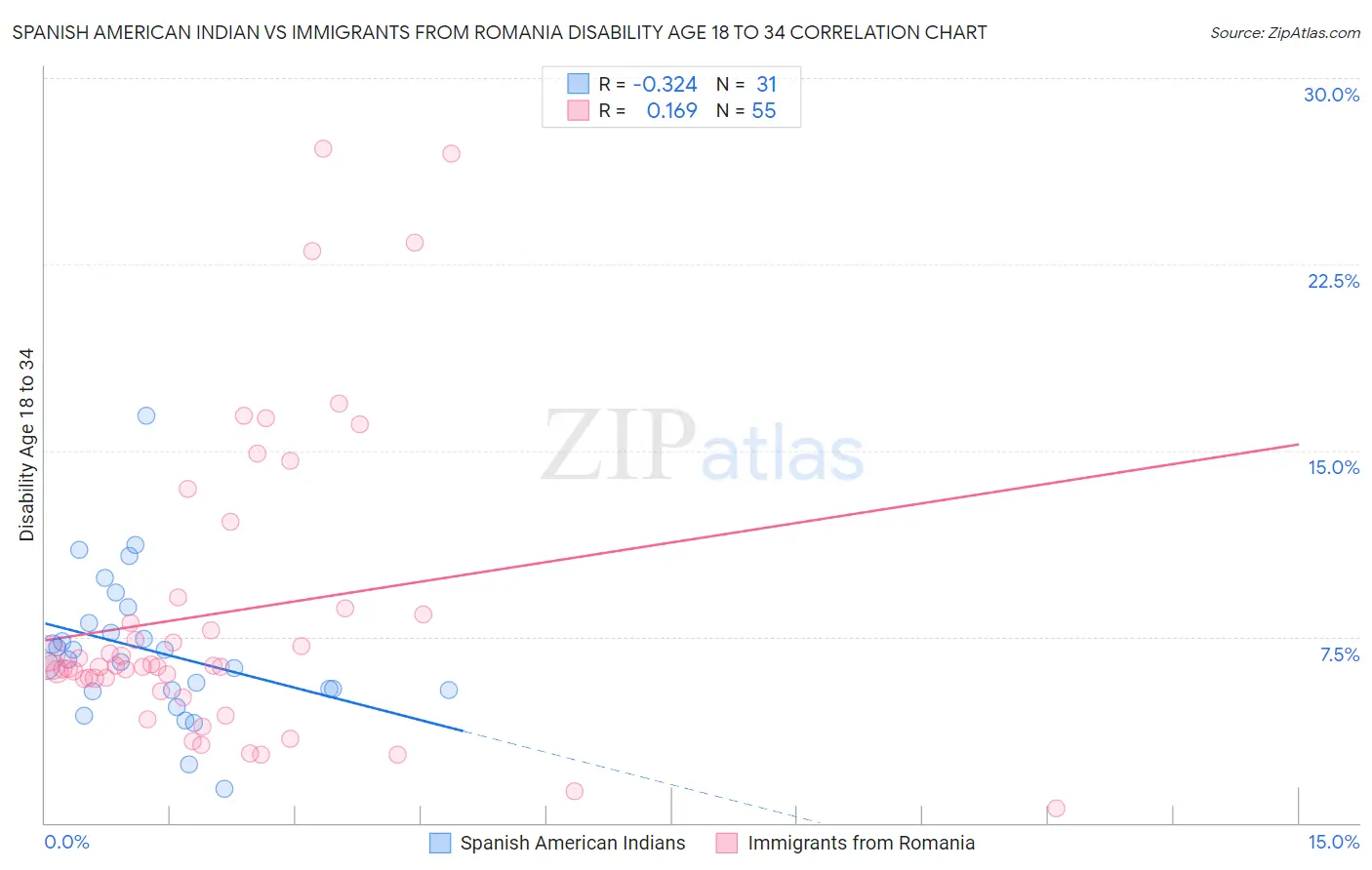 Spanish American Indian vs Immigrants from Romania Disability Age 18 to 34