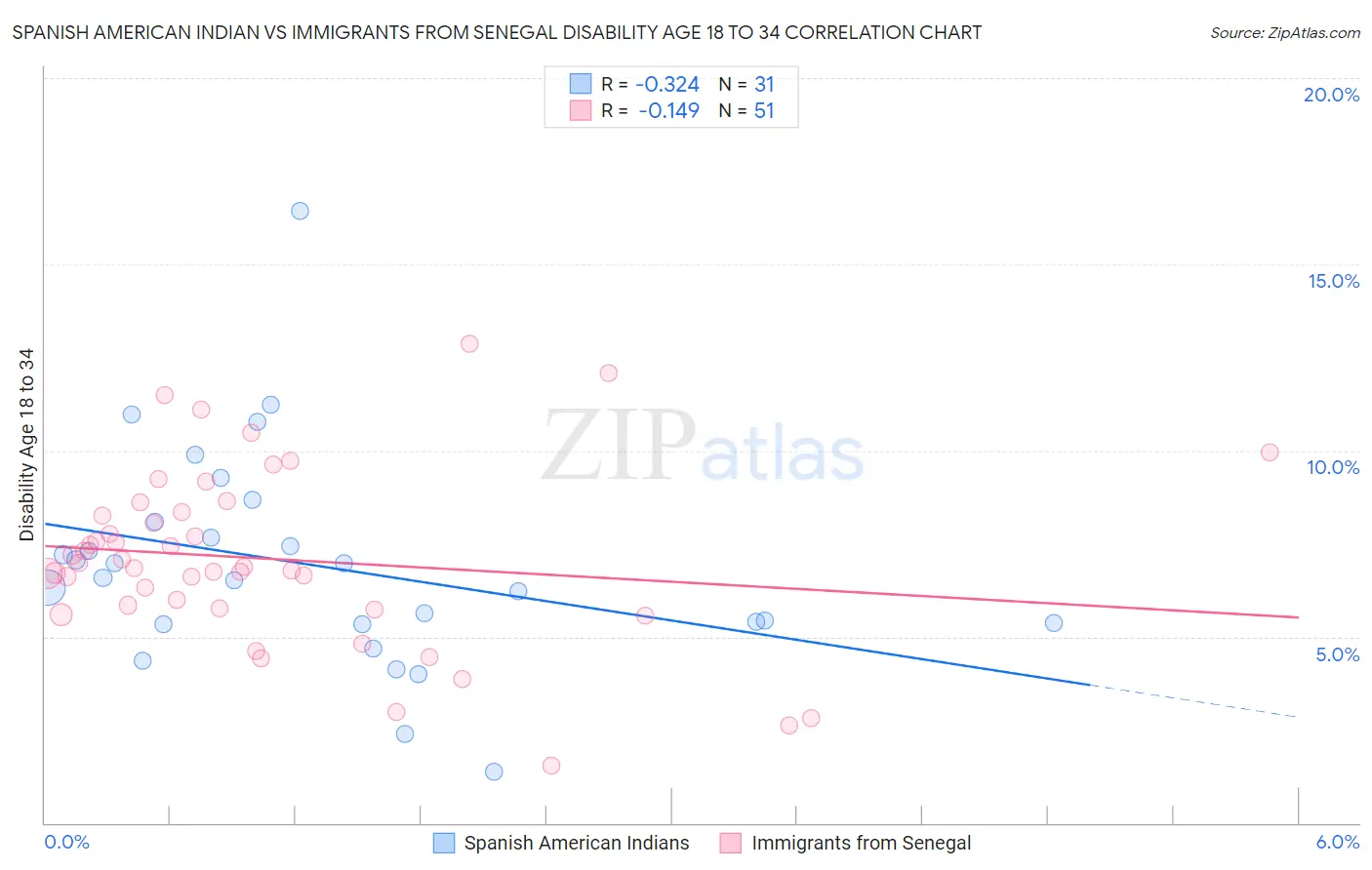 Spanish American Indian vs Immigrants from Senegal Disability Age 18 to 34