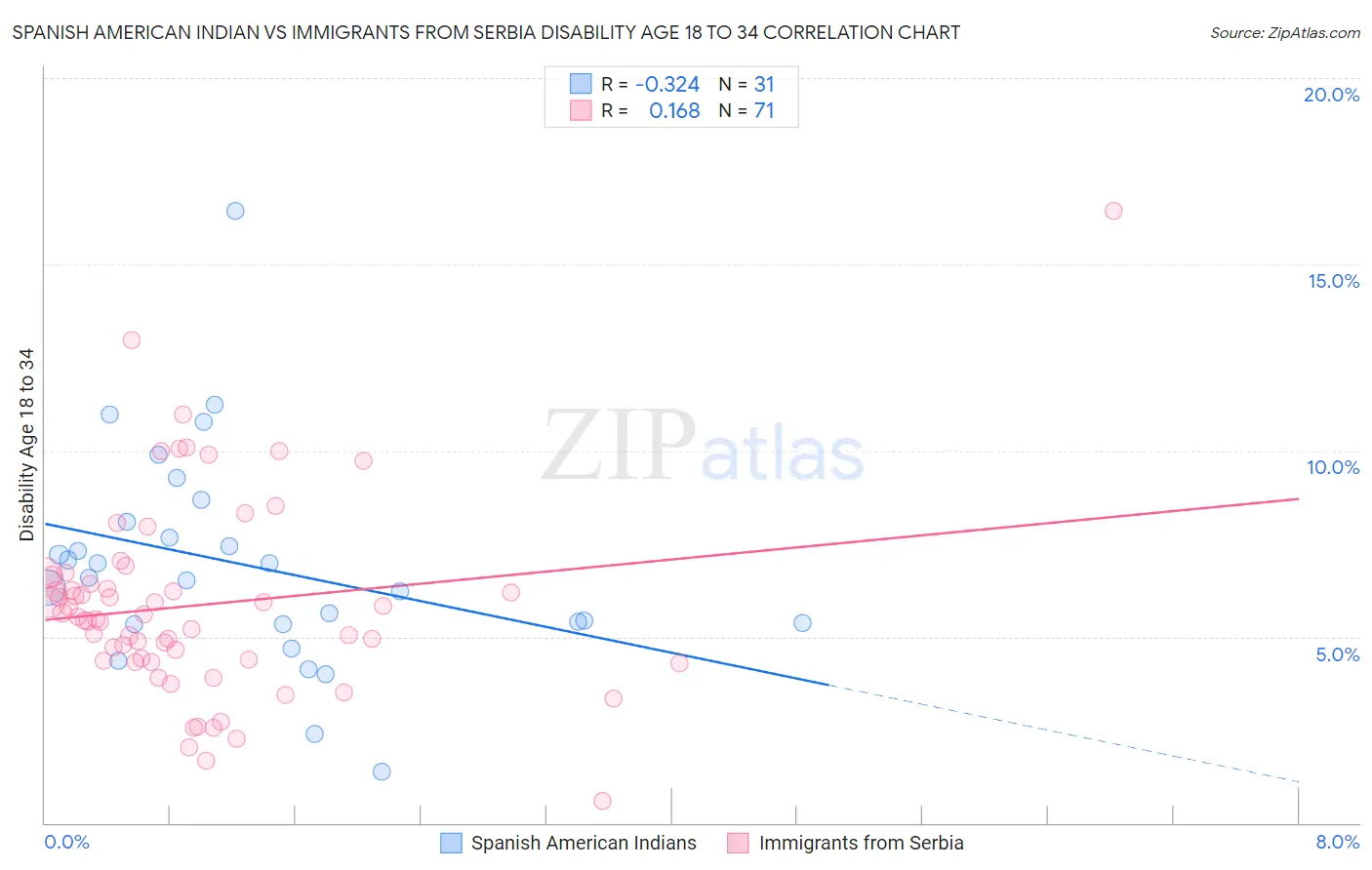 Spanish American Indian vs Immigrants from Serbia Disability Age 18 to 34
