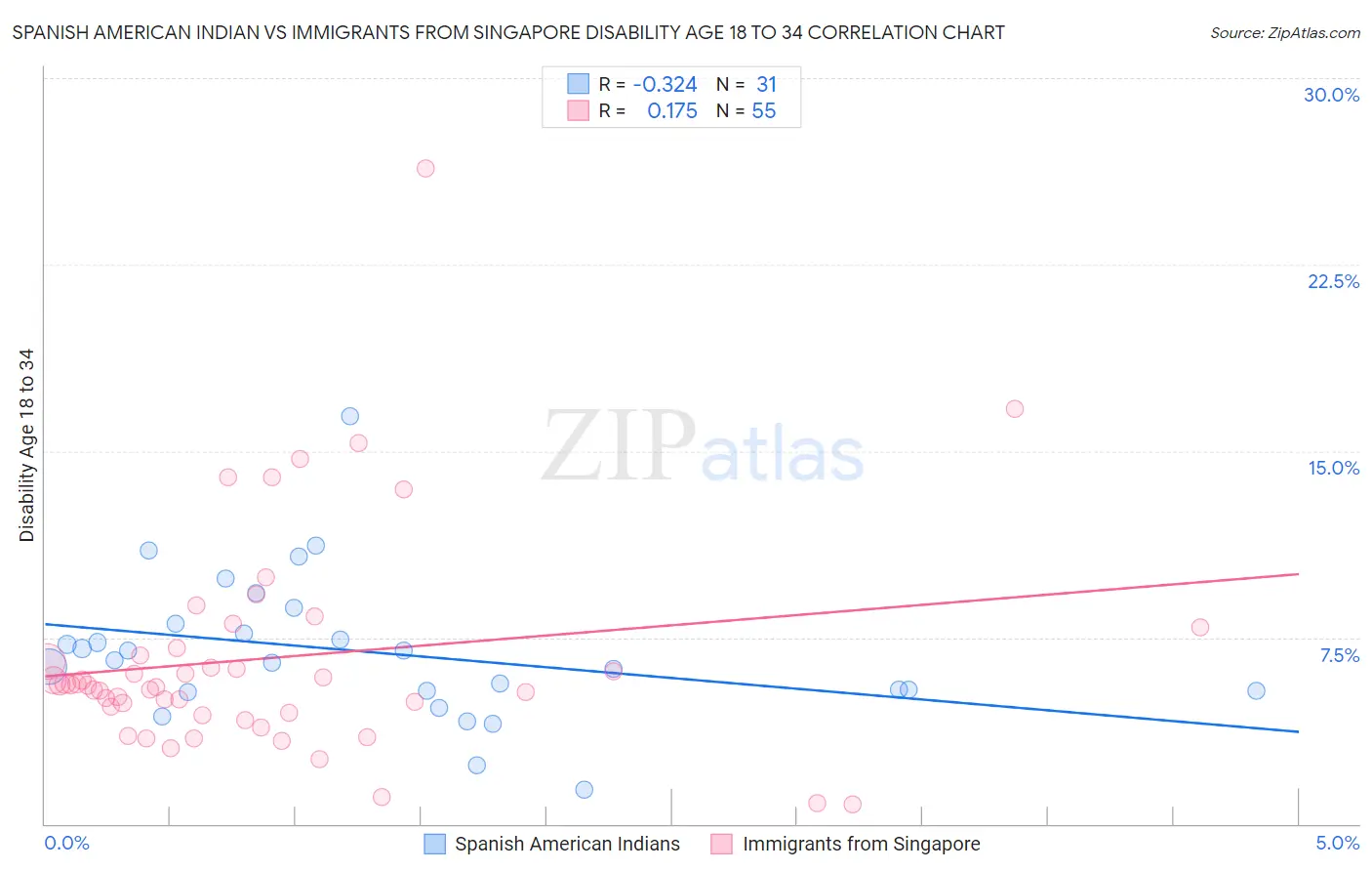 Spanish American Indian vs Immigrants from Singapore Disability Age 18 to 34