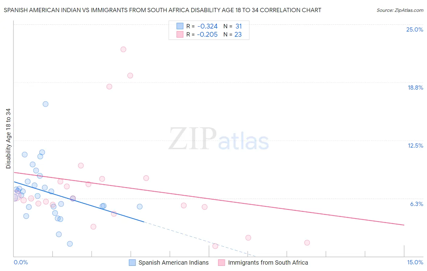 Spanish American Indian vs Immigrants from South Africa Disability Age 18 to 34