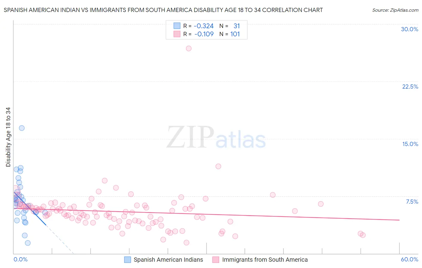 Spanish American Indian vs Immigrants from South America Disability Age 18 to 34