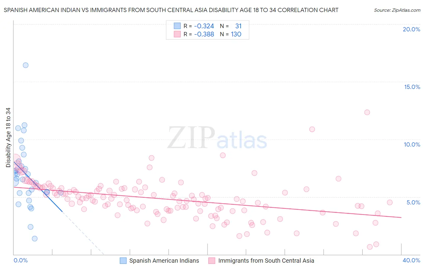 Spanish American Indian vs Immigrants from South Central Asia Disability Age 18 to 34