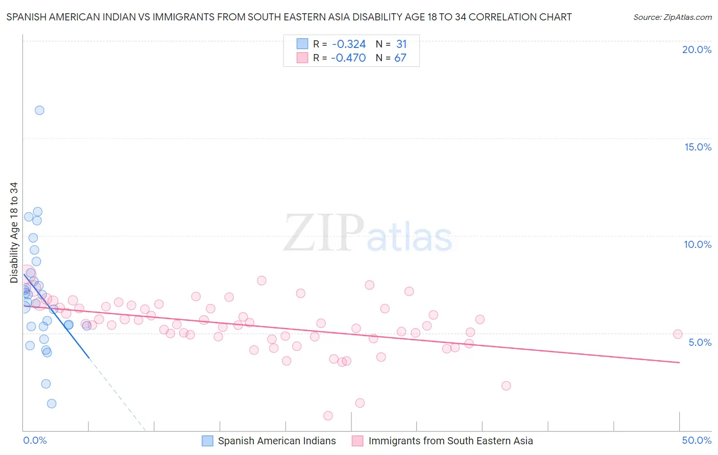 Spanish American Indian vs Immigrants from South Eastern Asia Disability Age 18 to 34
