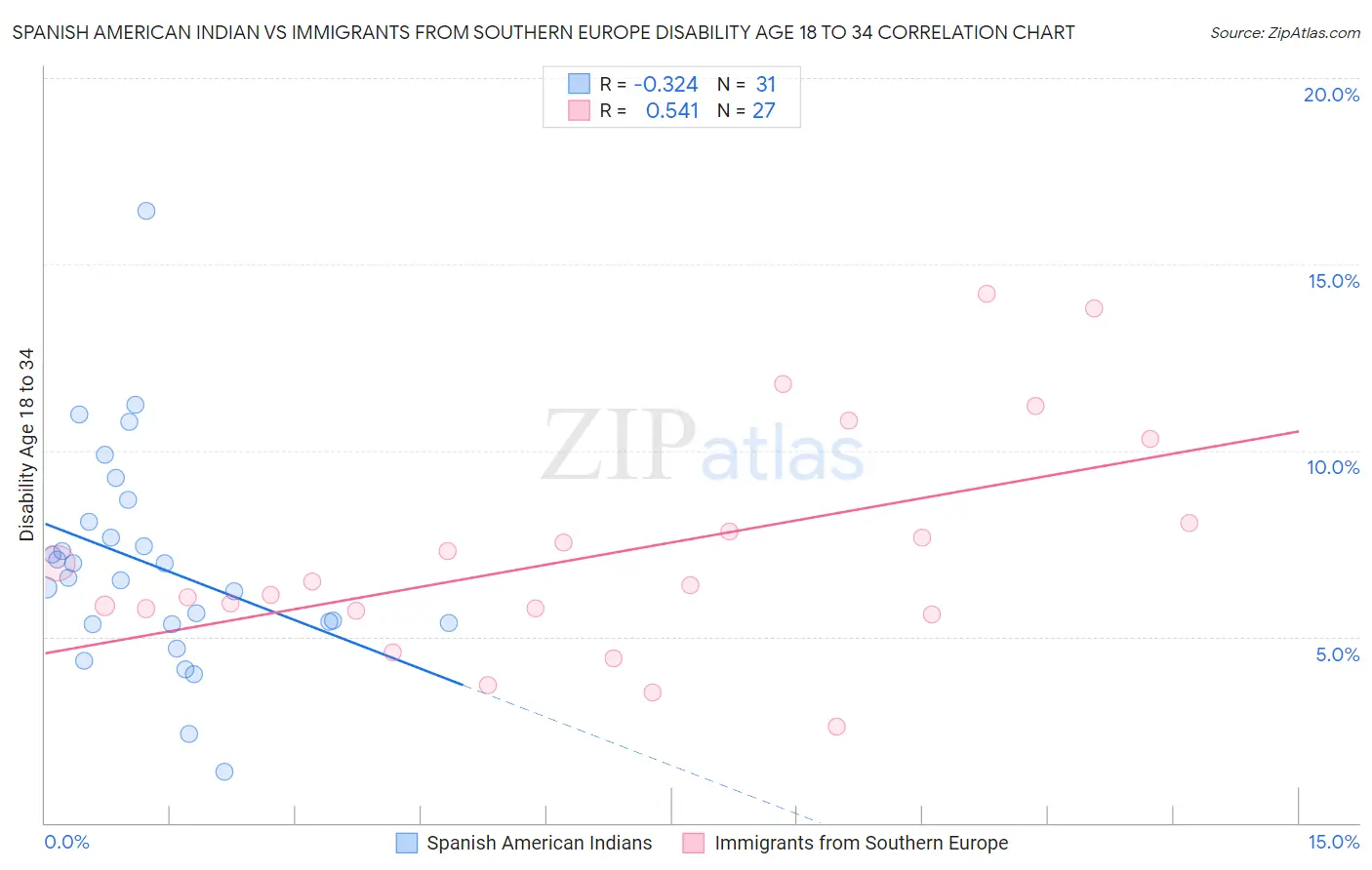 Spanish American Indian vs Immigrants from Southern Europe Disability Age 18 to 34