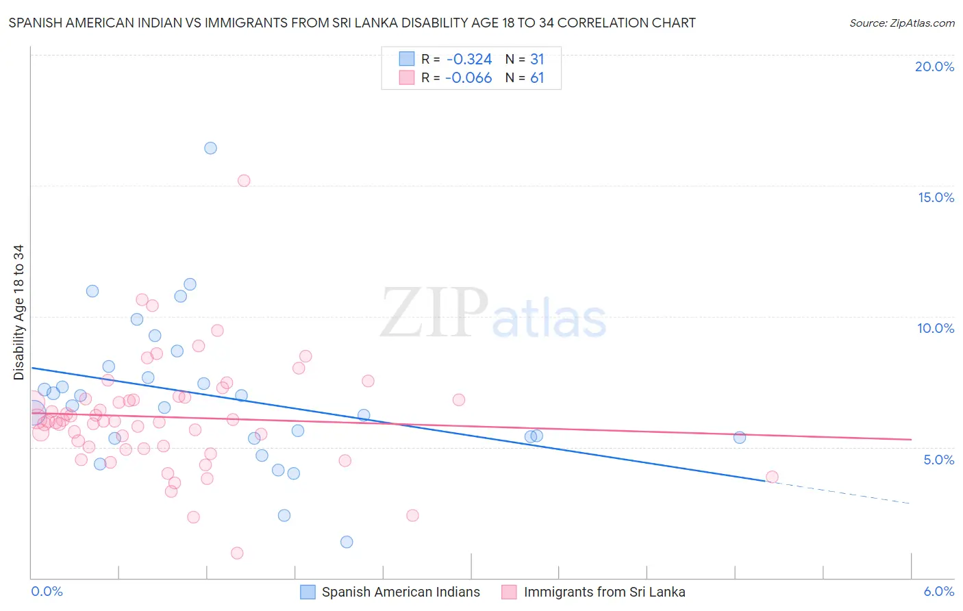 Spanish American Indian vs Immigrants from Sri Lanka Disability Age 18 to 34