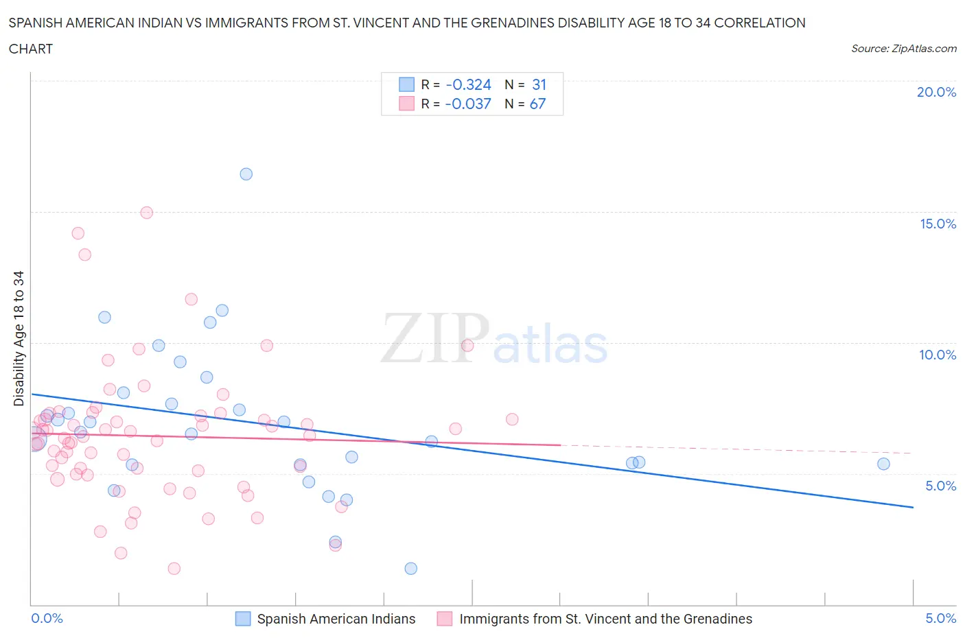 Spanish American Indian vs Immigrants from St. Vincent and the Grenadines Disability Age 18 to 34