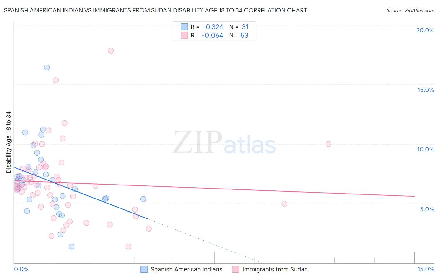 Spanish American Indian vs Immigrants from Sudan Disability Age 18 to 34