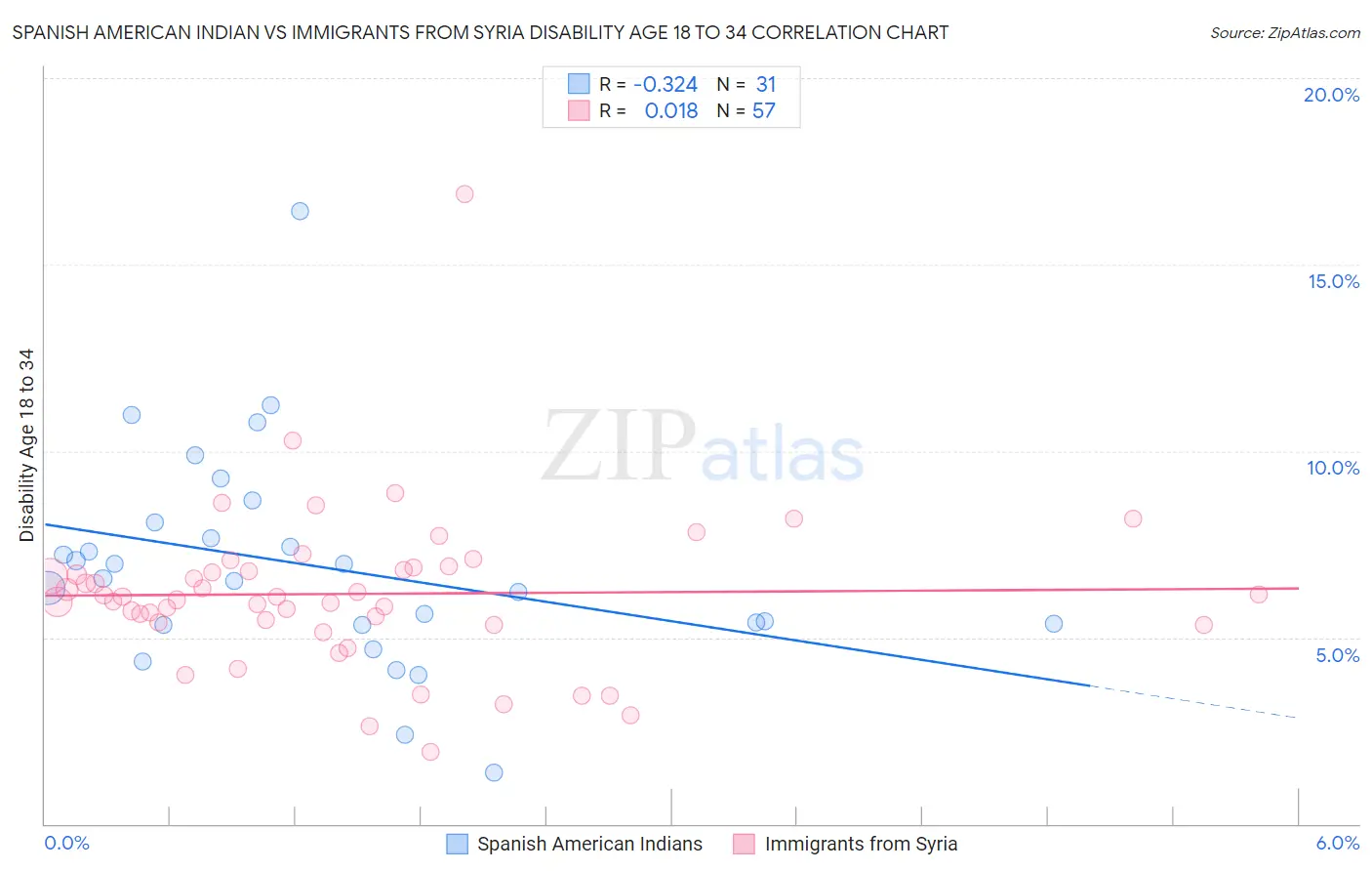 Spanish American Indian vs Immigrants from Syria Disability Age 18 to 34