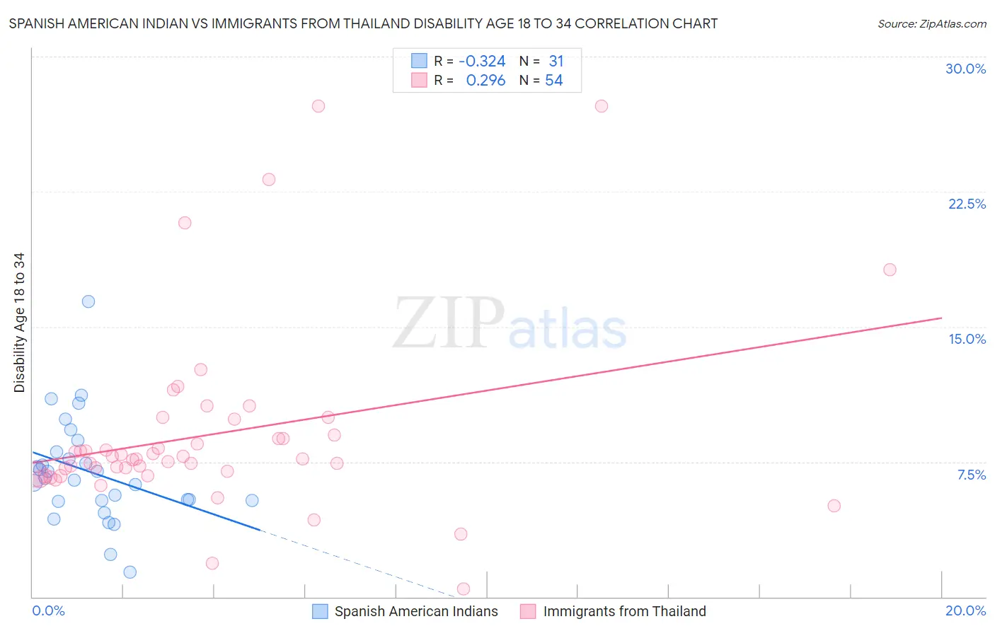 Spanish American Indian vs Immigrants from Thailand Disability Age 18 to 34