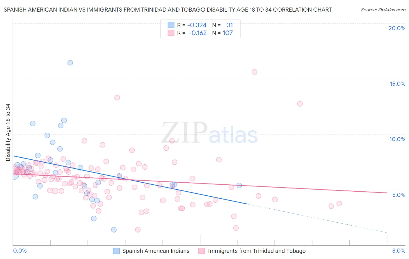 Spanish American Indian vs Immigrants from Trinidad and Tobago Disability Age 18 to 34