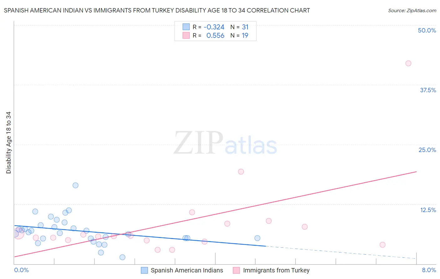 Spanish American Indian vs Immigrants from Turkey Disability Age 18 to 34