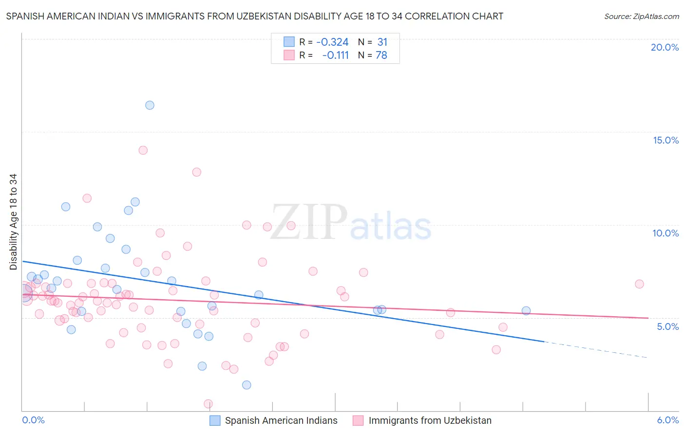 Spanish American Indian vs Immigrants from Uzbekistan Disability Age 18 to 34