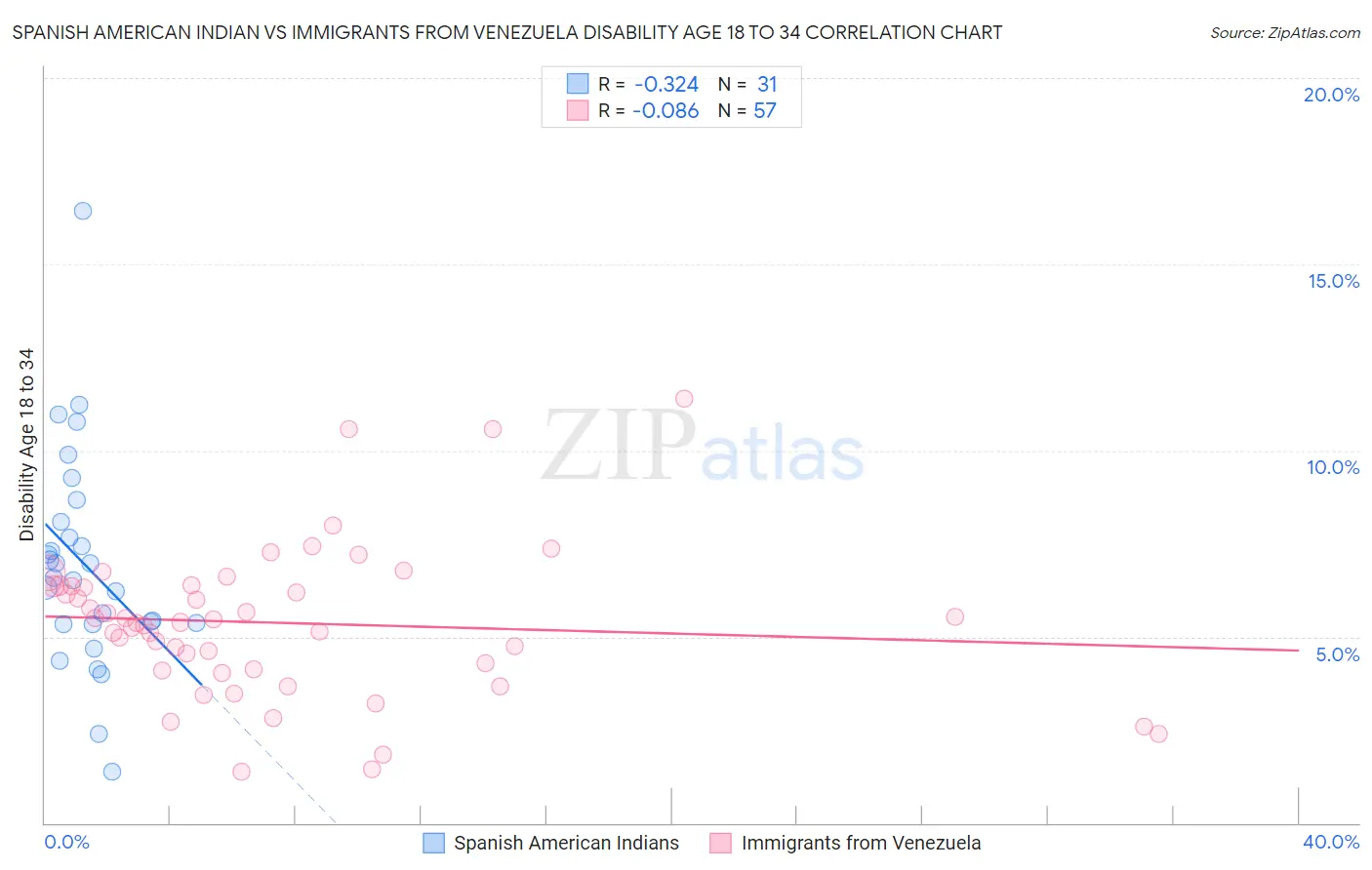 Spanish American Indian vs Immigrants from Venezuela Disability Age 18 to 34