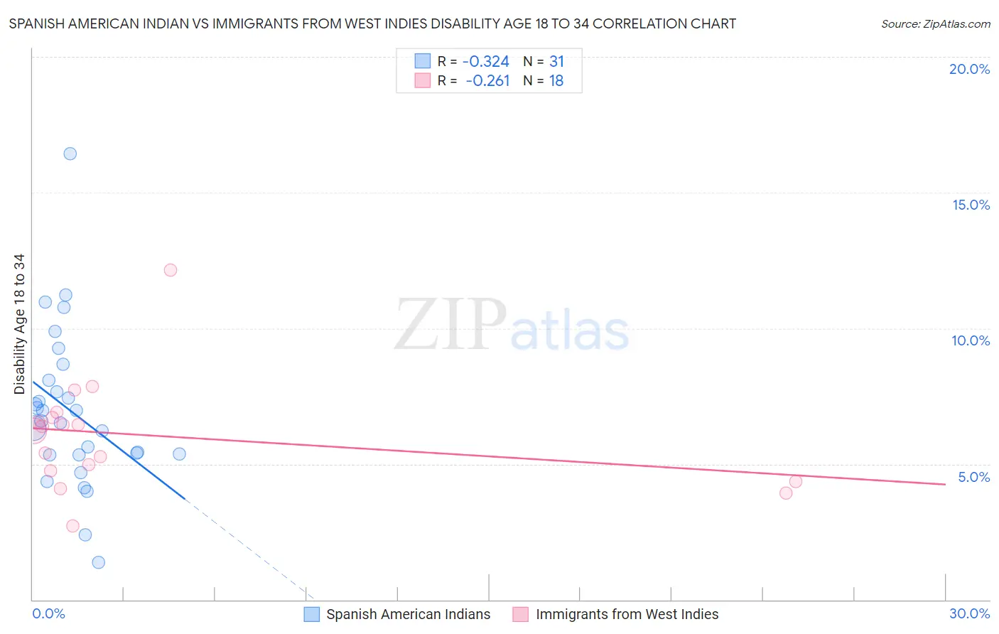 Spanish American Indian vs Immigrants from West Indies Disability Age 18 to 34
