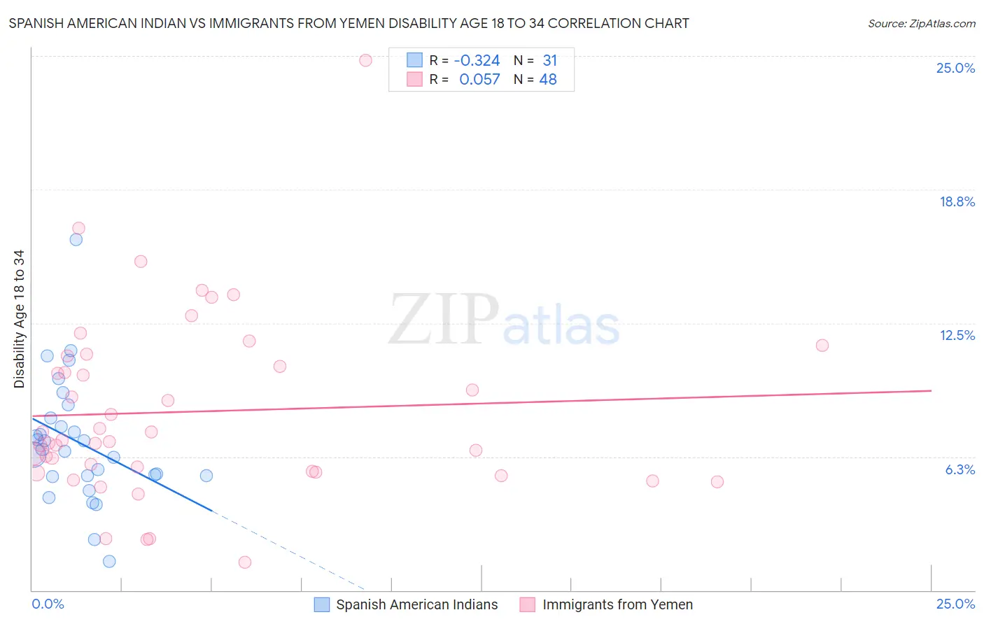 Spanish American Indian vs Immigrants from Yemen Disability Age 18 to 34