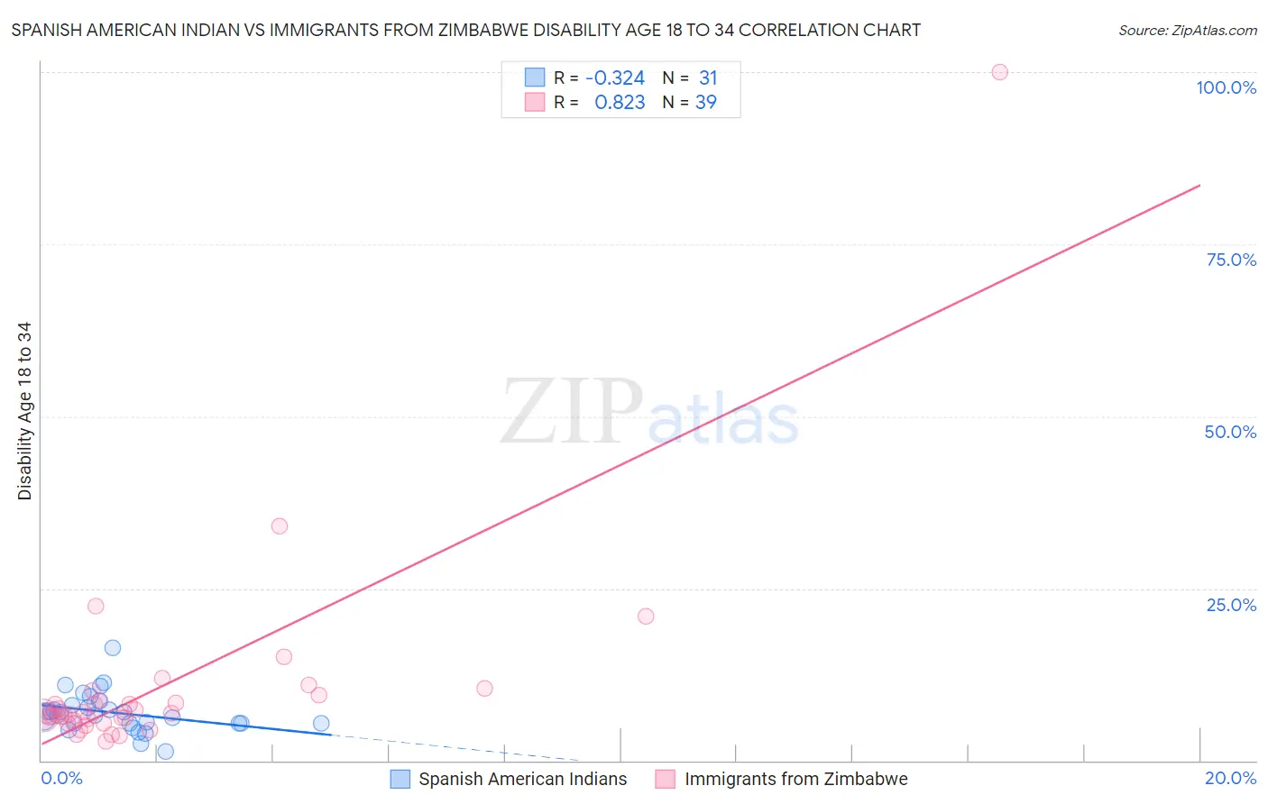 Spanish American Indian vs Immigrants from Zimbabwe Disability Age 18 to 34