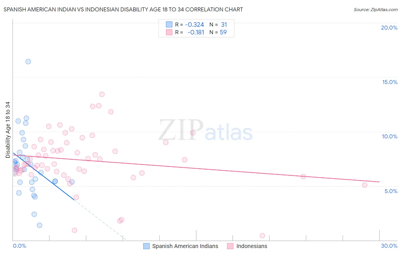 Spanish American Indian vs Indonesian Disability Age 18 to 34