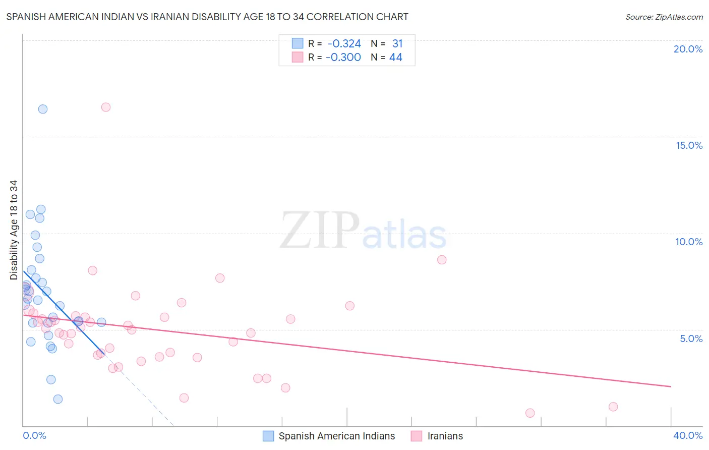 Spanish American Indian vs Iranian Disability Age 18 to 34