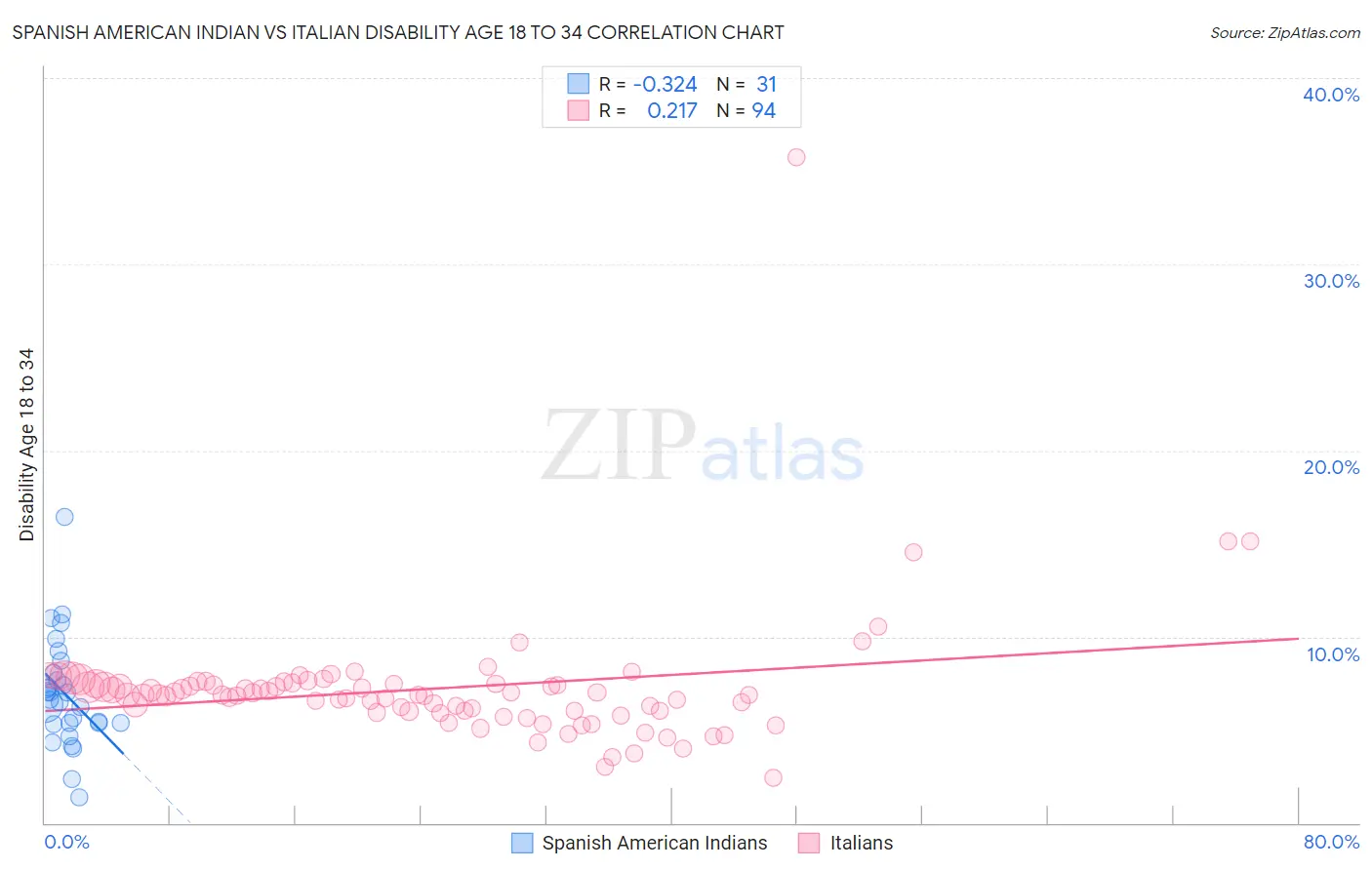 Spanish American Indian vs Italian Disability Age 18 to 34