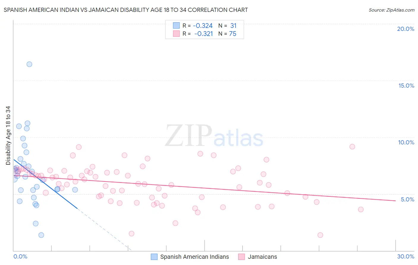 Spanish American Indian vs Jamaican Disability Age 18 to 34