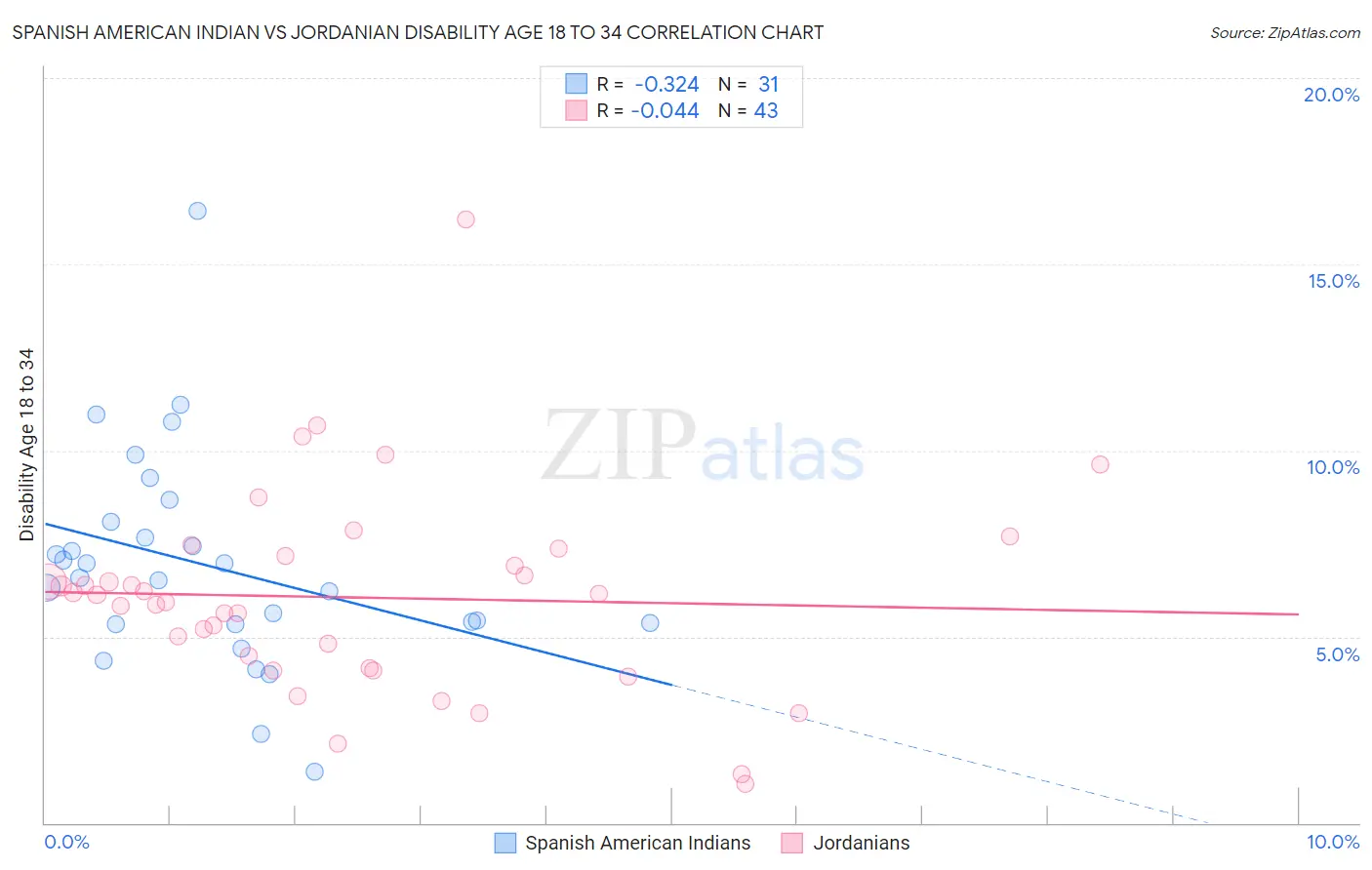 Spanish American Indian vs Jordanian Disability Age 18 to 34