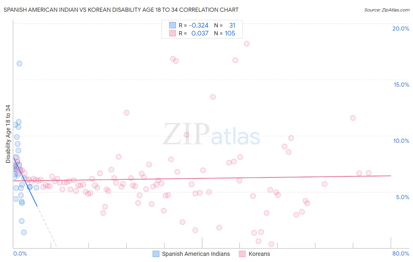 Spanish American Indian vs Korean Disability Age 18 to 34
