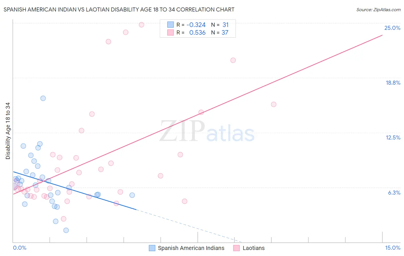 Spanish American Indian vs Laotian Disability Age 18 to 34