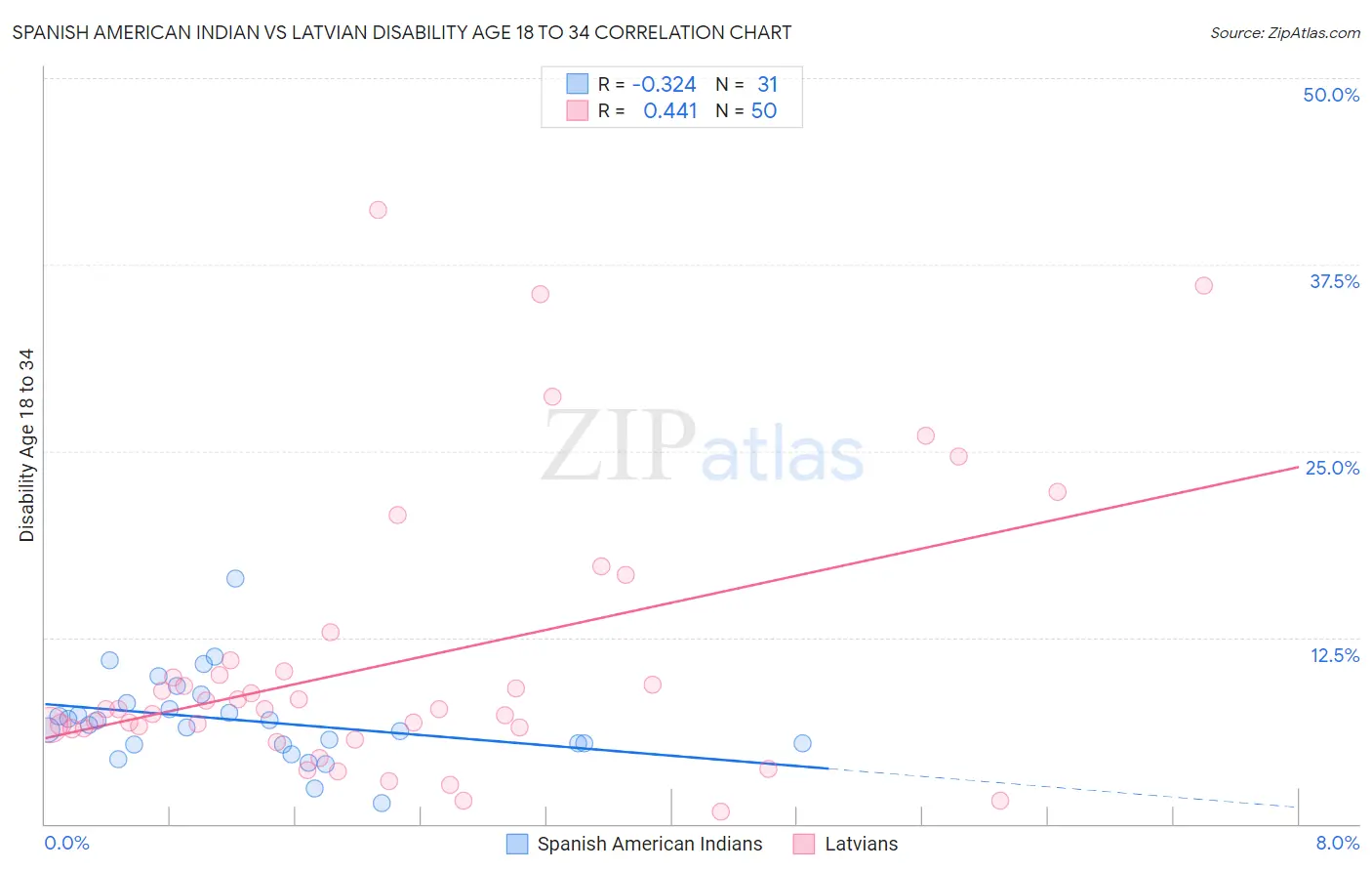 Spanish American Indian vs Latvian Disability Age 18 to 34
