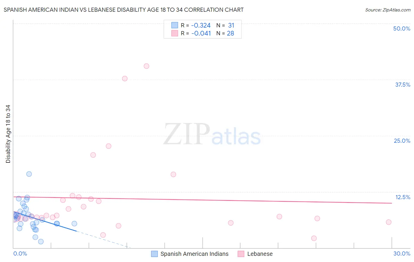 Spanish American Indian vs Lebanese Disability Age 18 to 34