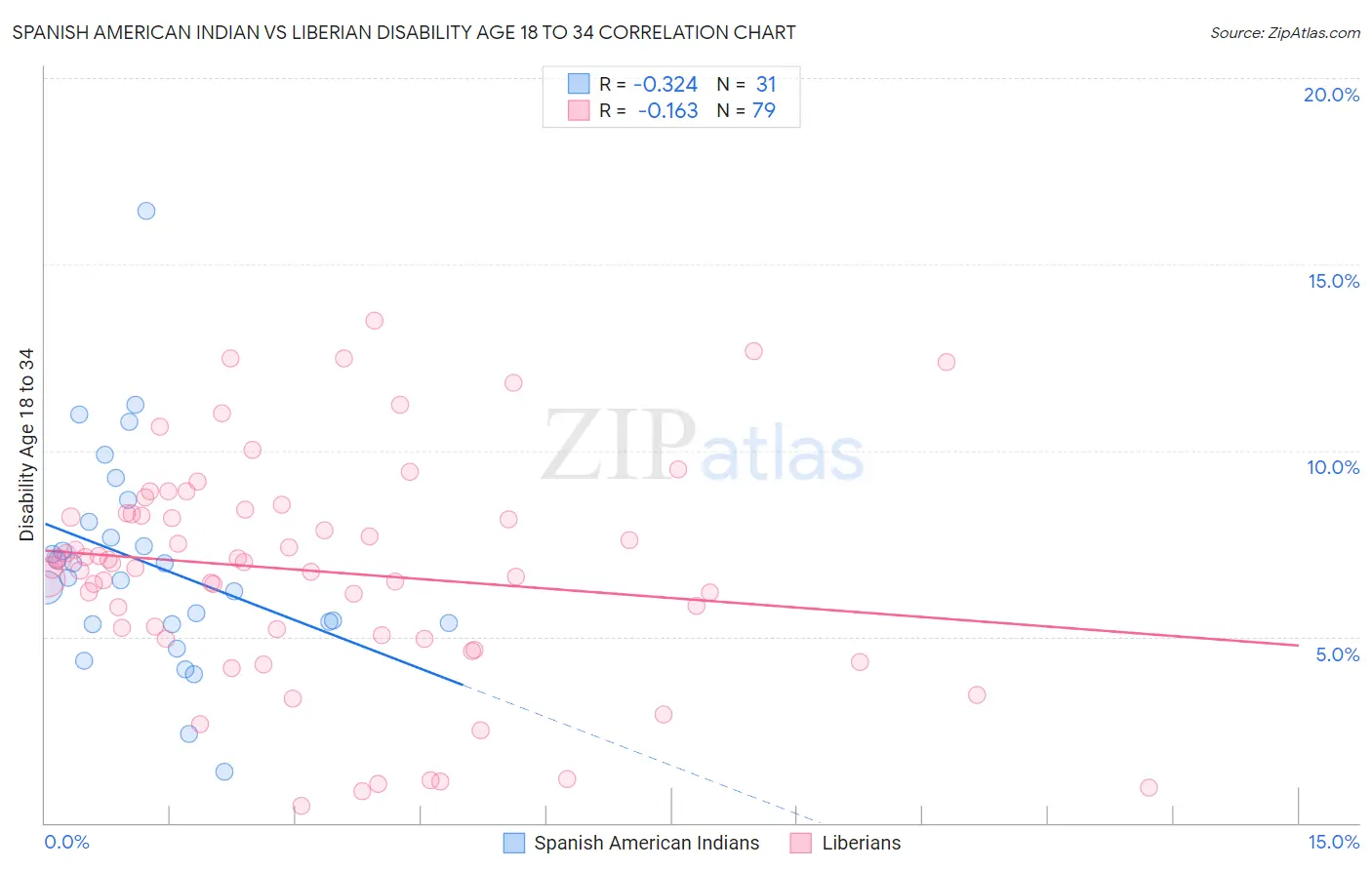 Spanish American Indian vs Liberian Disability Age 18 to 34