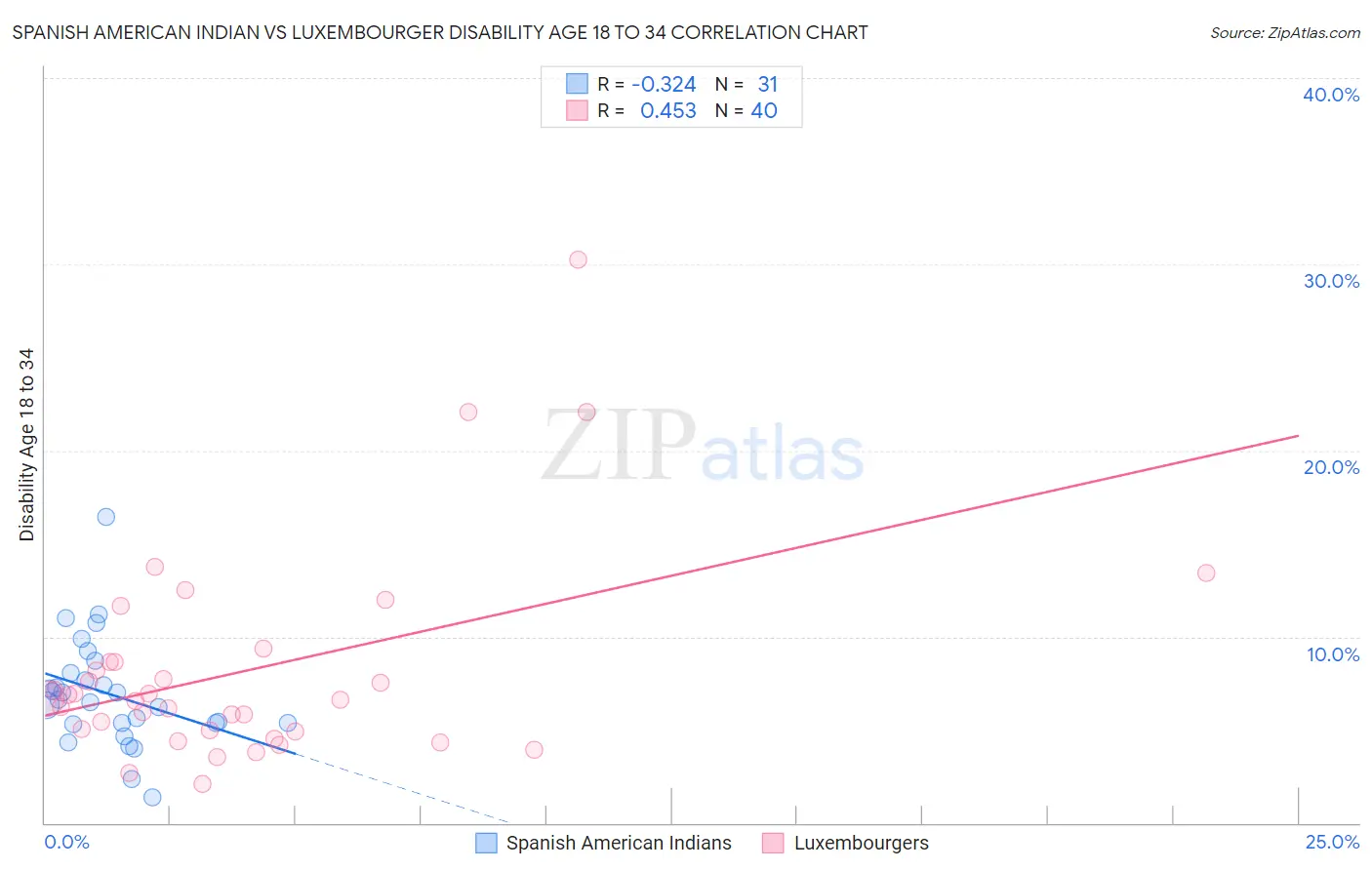 Spanish American Indian vs Luxembourger Disability Age 18 to 34