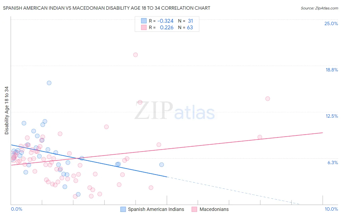 Spanish American Indian vs Macedonian Disability Age 18 to 34