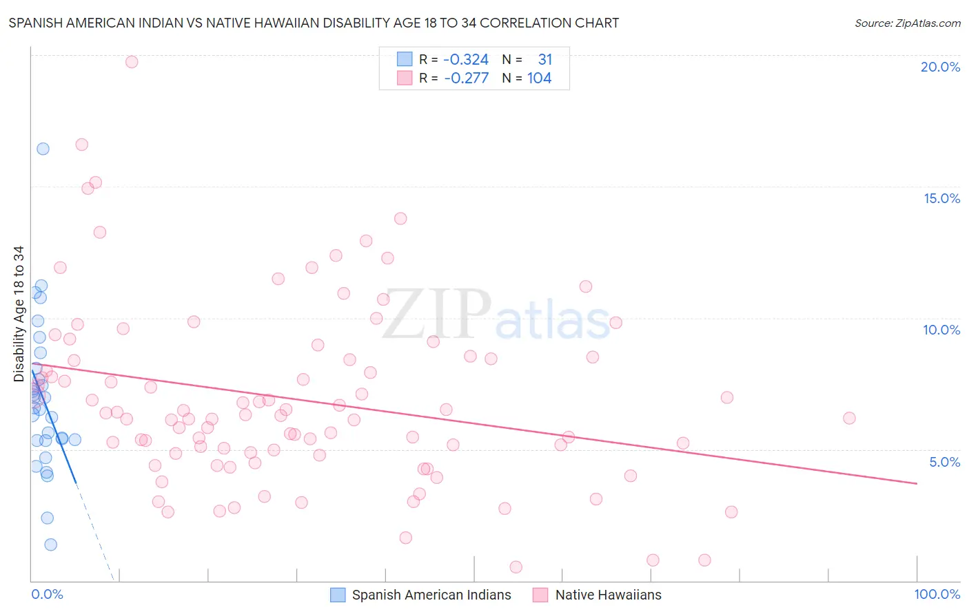 Spanish American Indian vs Native Hawaiian Disability Age 18 to 34