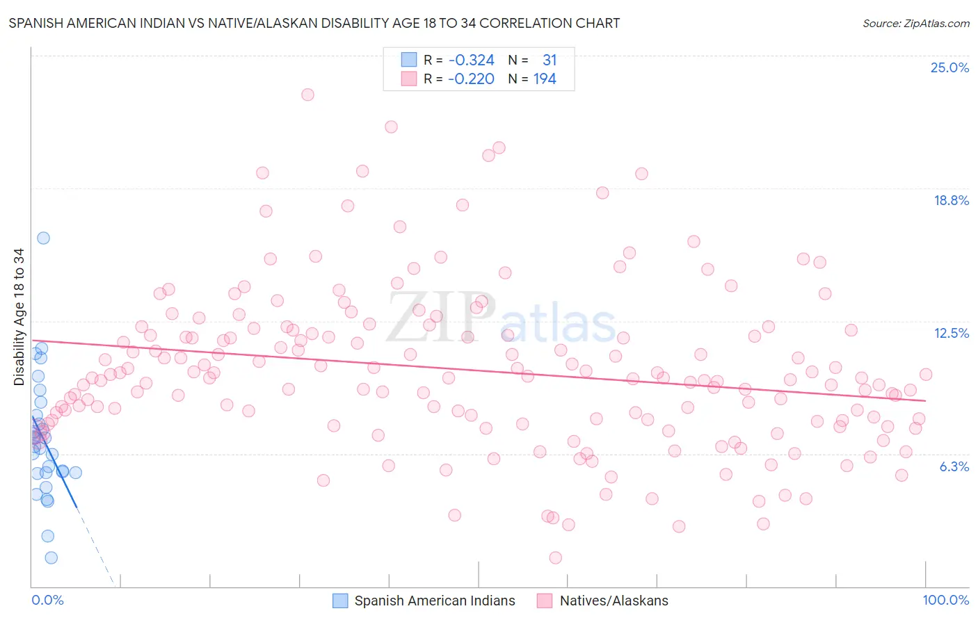 Spanish American Indian vs Native/Alaskan Disability Age 18 to 34