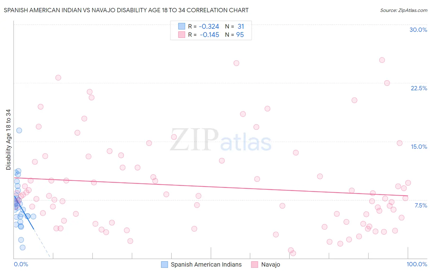 Spanish American Indian vs Navajo Disability Age 18 to 34