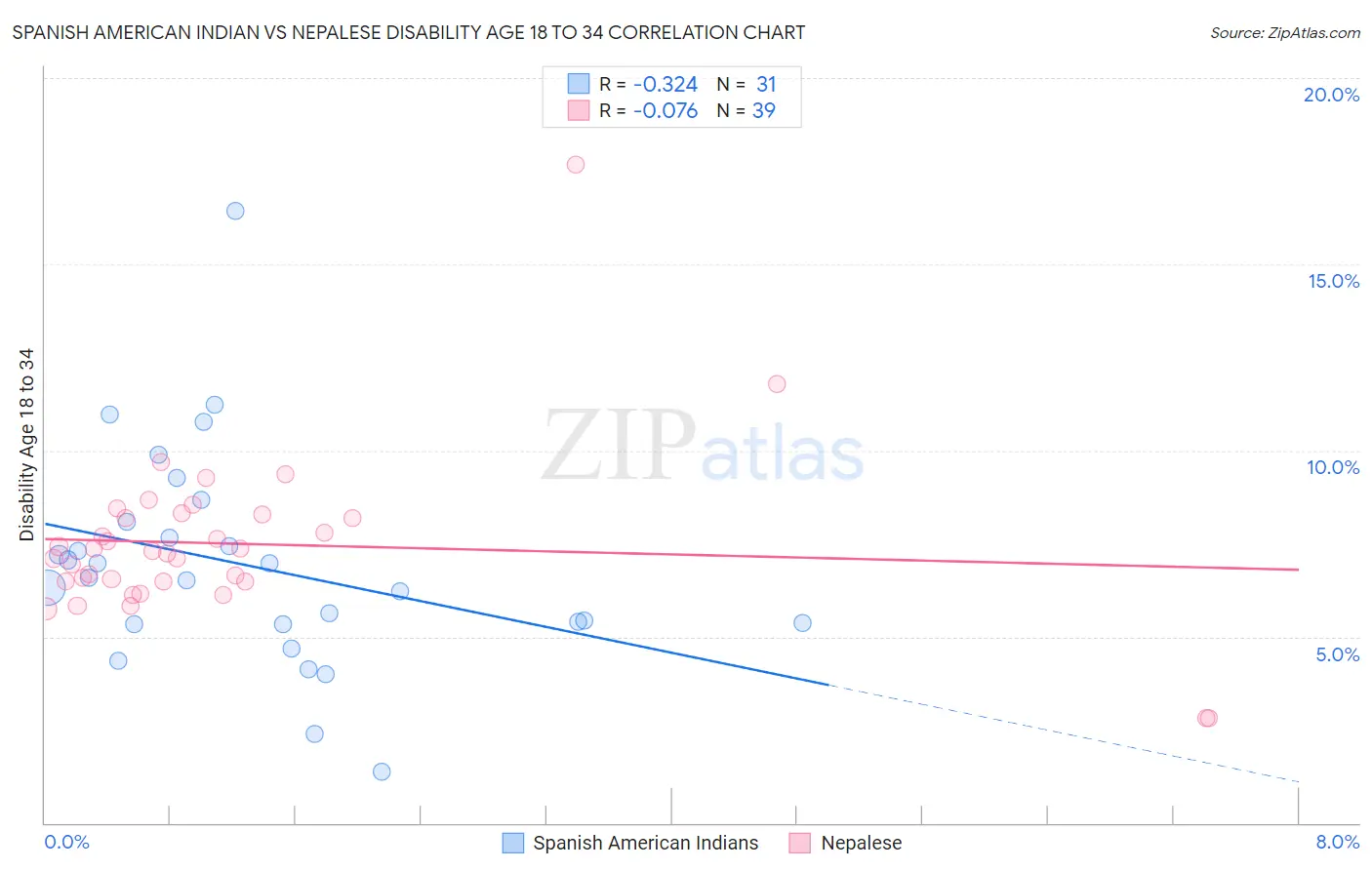 Spanish American Indian vs Nepalese Disability Age 18 to 34